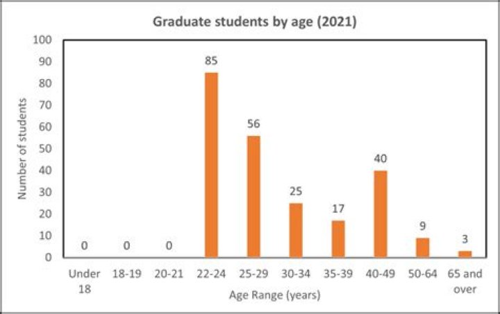 Are college students getting 500?