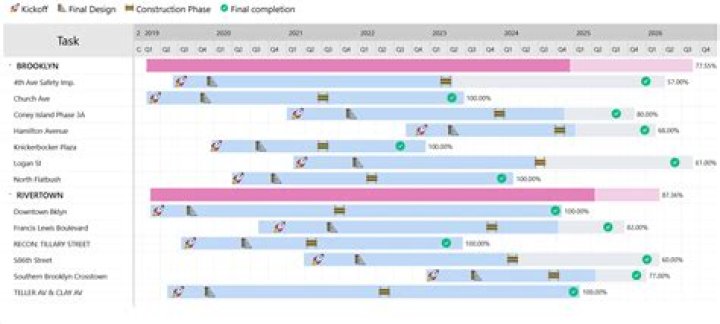 Are Gantt charts still used?
