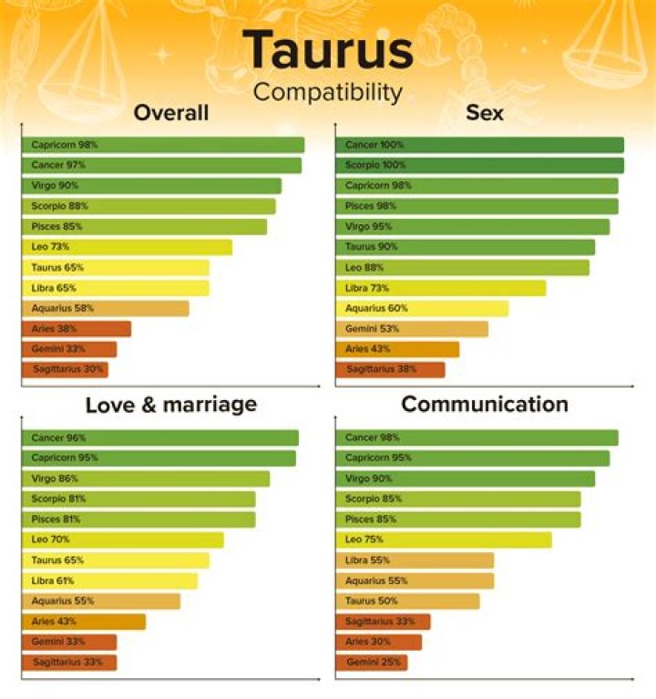 Are Taurus faithful in relationships?