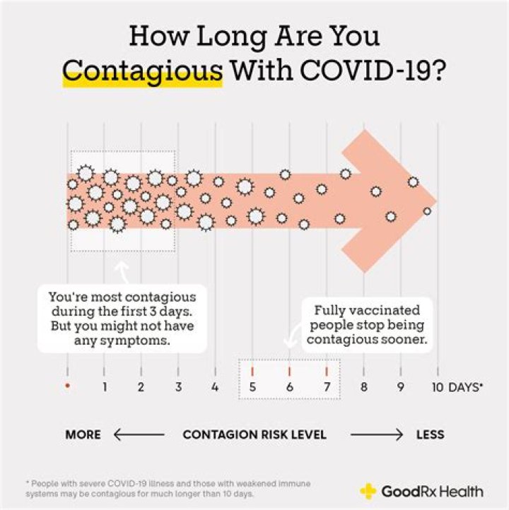 Are you still contagious after 7 days?
