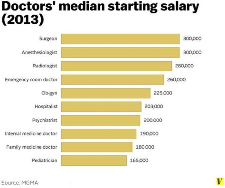 At what age doctors start earning?
