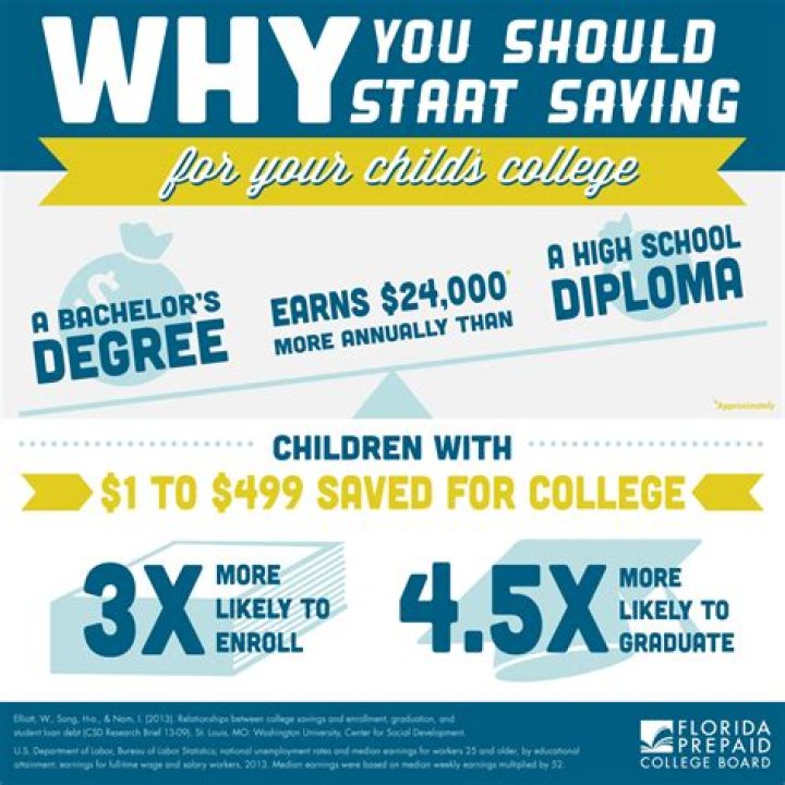 At what age should you start saving for college?