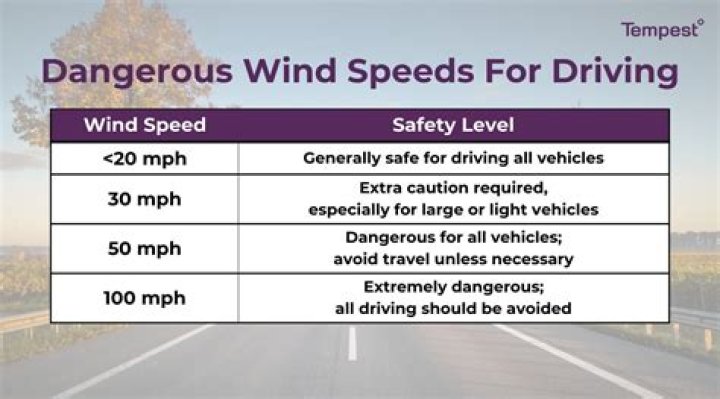 At what wind speed should flags be taken down?