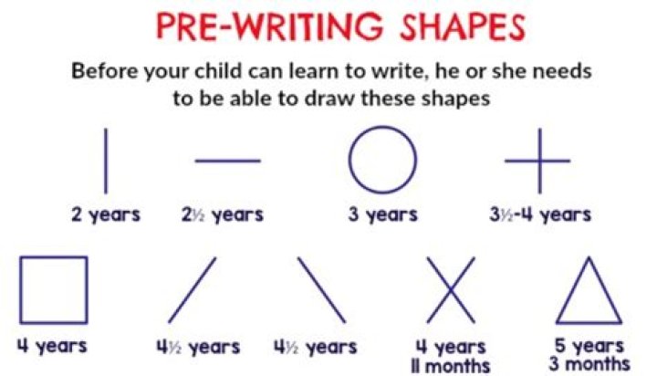 Can a 4 year old draw a circle?