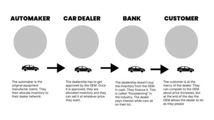 Can dealers charge more than MSRP?