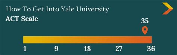 Can I get into Yale with a 34 ACT?