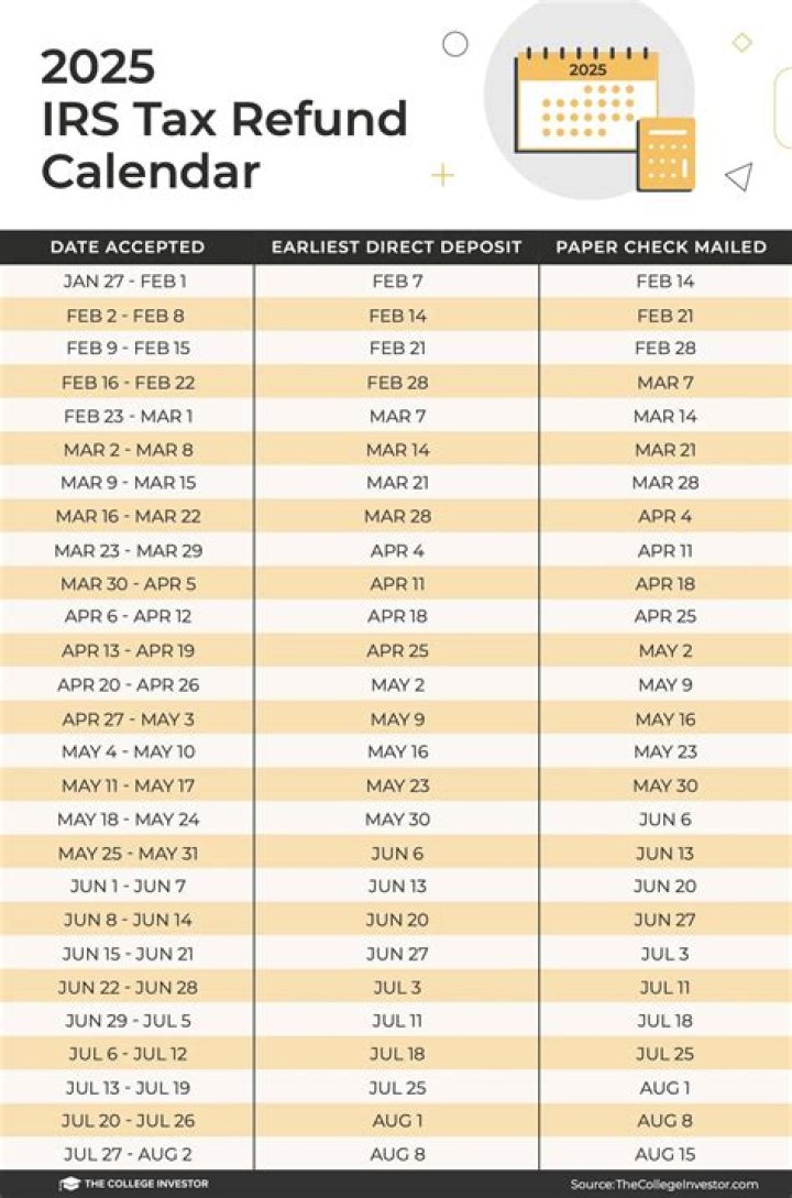 Can I get my refund before the deposit date?