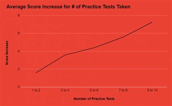 Can I take the LSAT without studying?