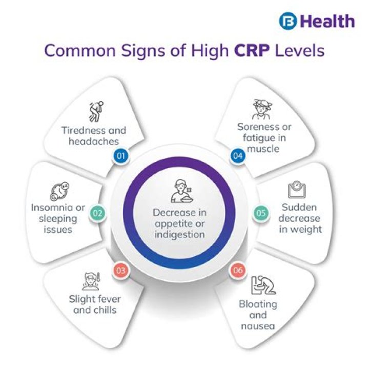 Can muscle inflammation cause high CRP?