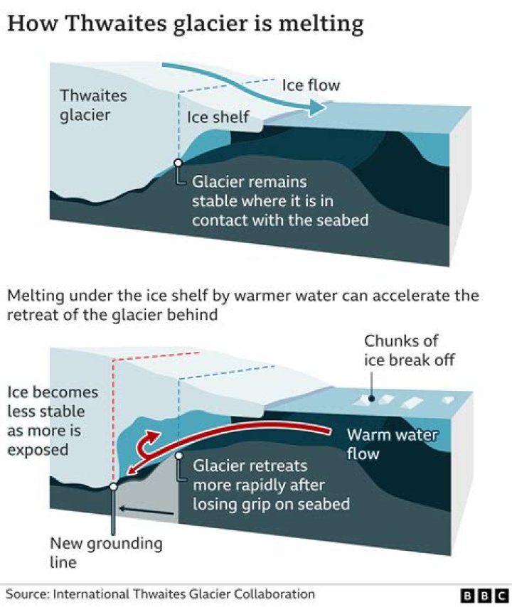 Can we stop Thwaites Glacier?