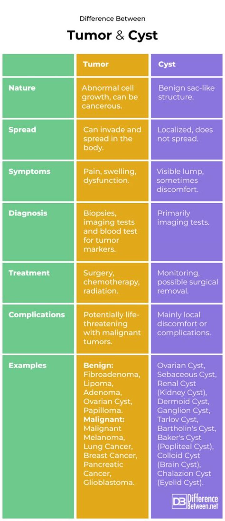 Can you feel the difference between a cyst and a tumor?