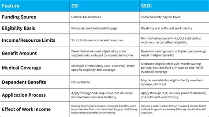 Can you switch from SSI to SSDI?