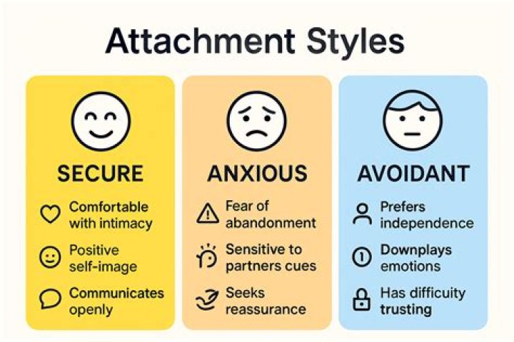 Do Avoidants take things slow?