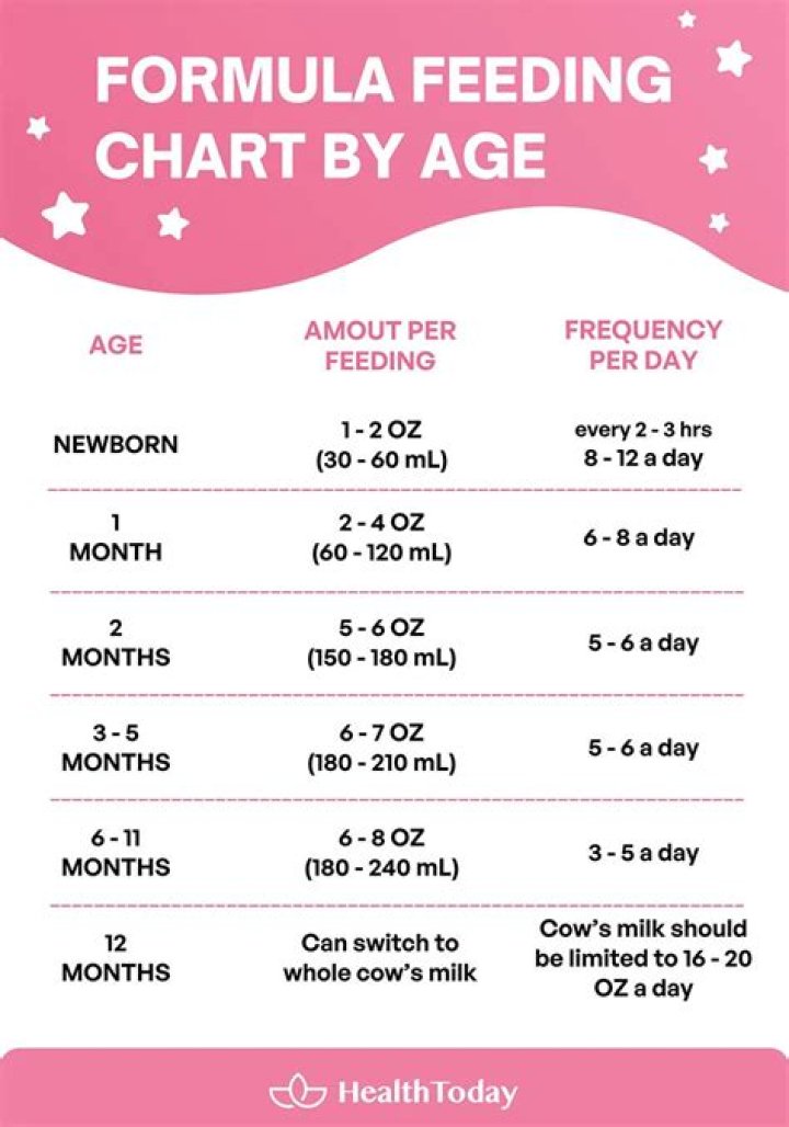 Do babies need formula after 12 months?