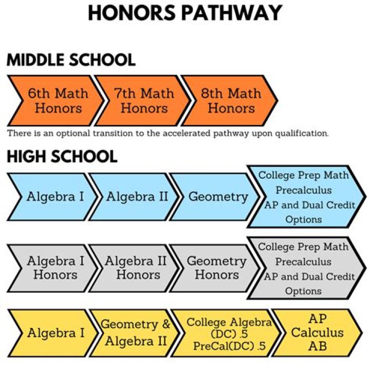 Do colleges prefer AP or honors?
