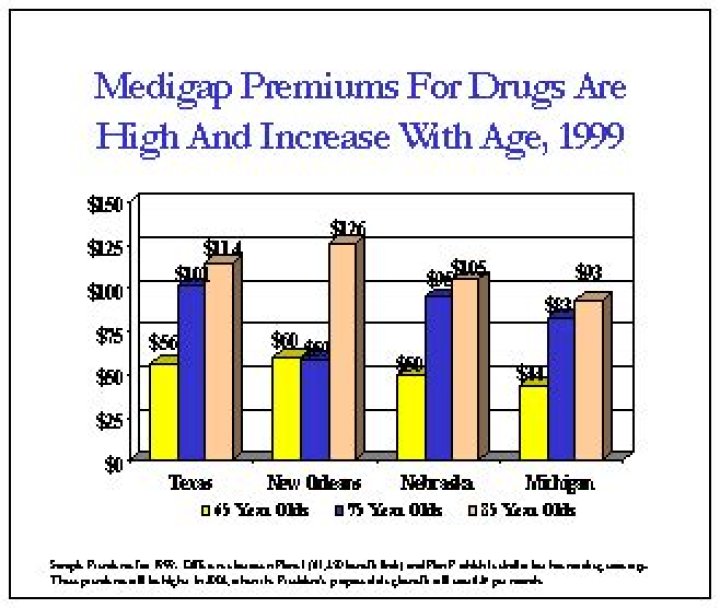 Do Medigap premiums increase with age?