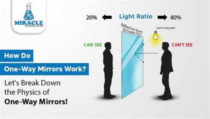 Do one way mirrors work at night?