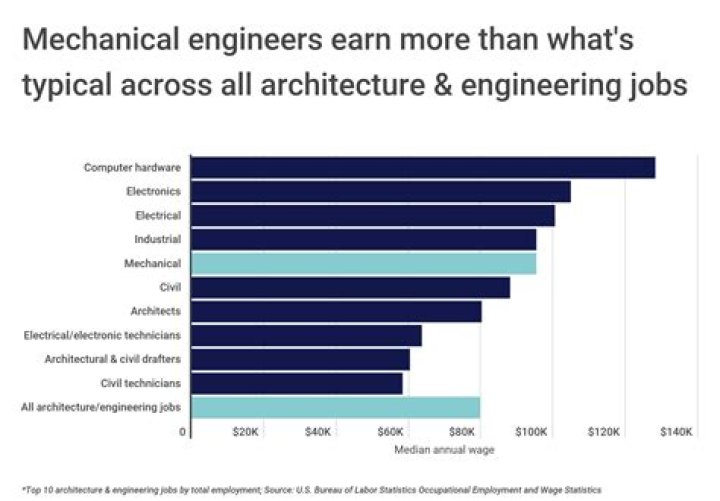 Do sales engineers make a lot of money?