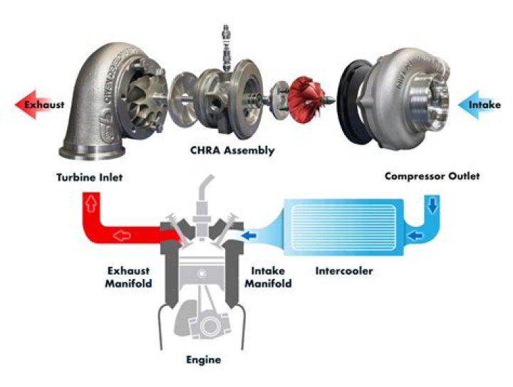 Do Turbos need oil restrictors?