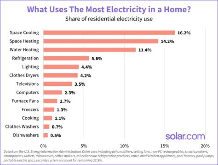 Do TVs use alot of electricity?