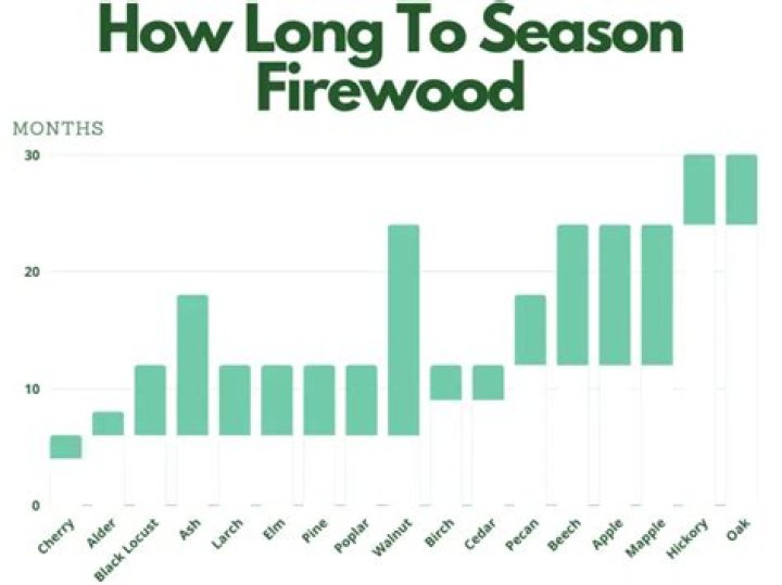 Do you need to season firewood?