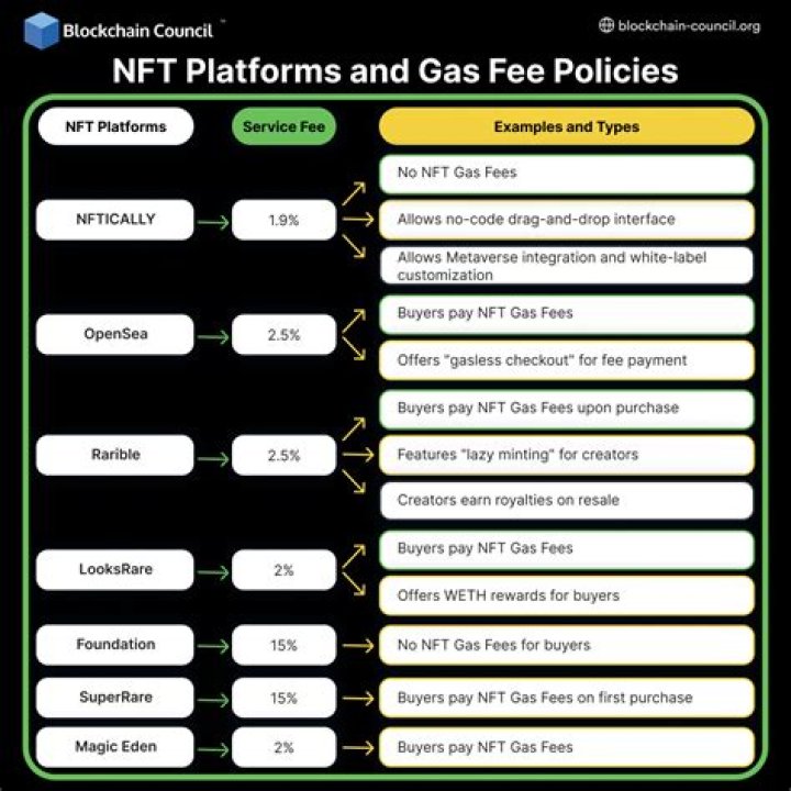 Do you pay gas fee to sell NFT?