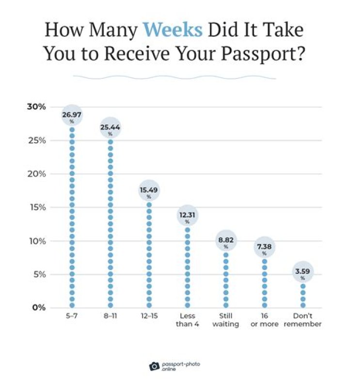 Does a passport really take 10 weeks?