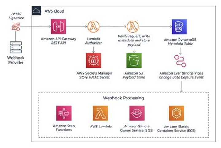 Does AWS use LDAP?