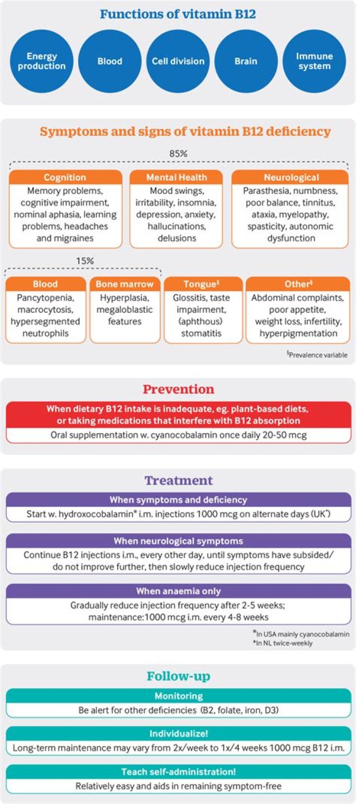 Does B12 help eczema?