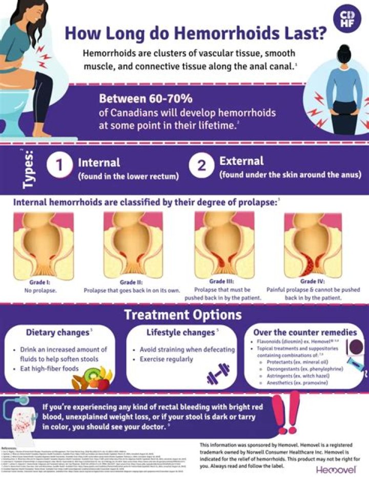 Does bleeding from hemorrhoids come and go?