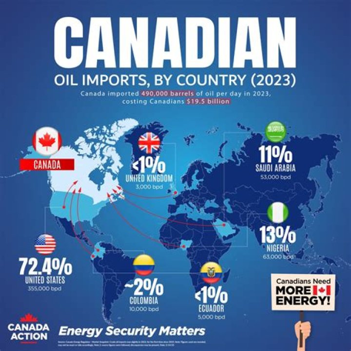 Does Canada import oil from Russia?