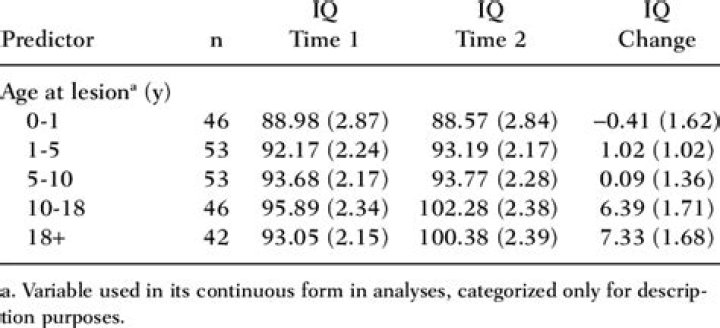 Does IQ change with age?