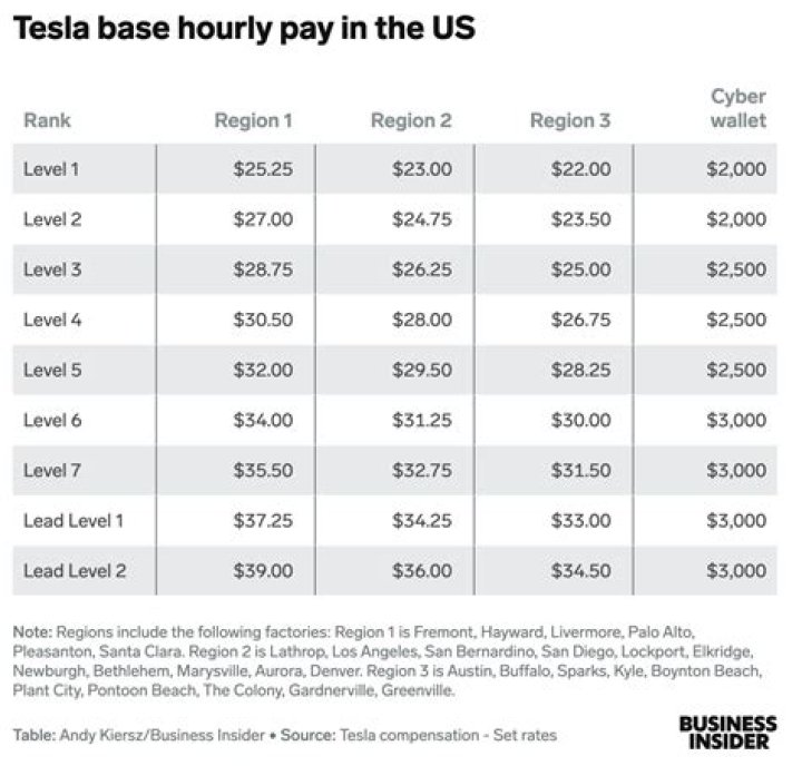 Does Tesla pay for college?