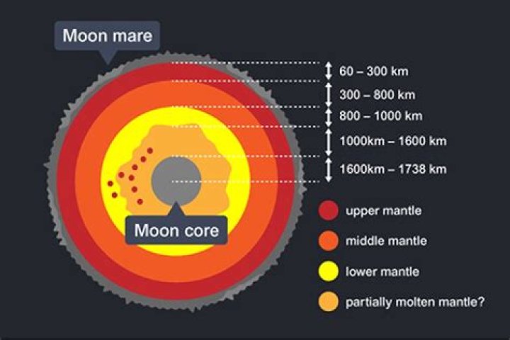 Does the moon have a core?