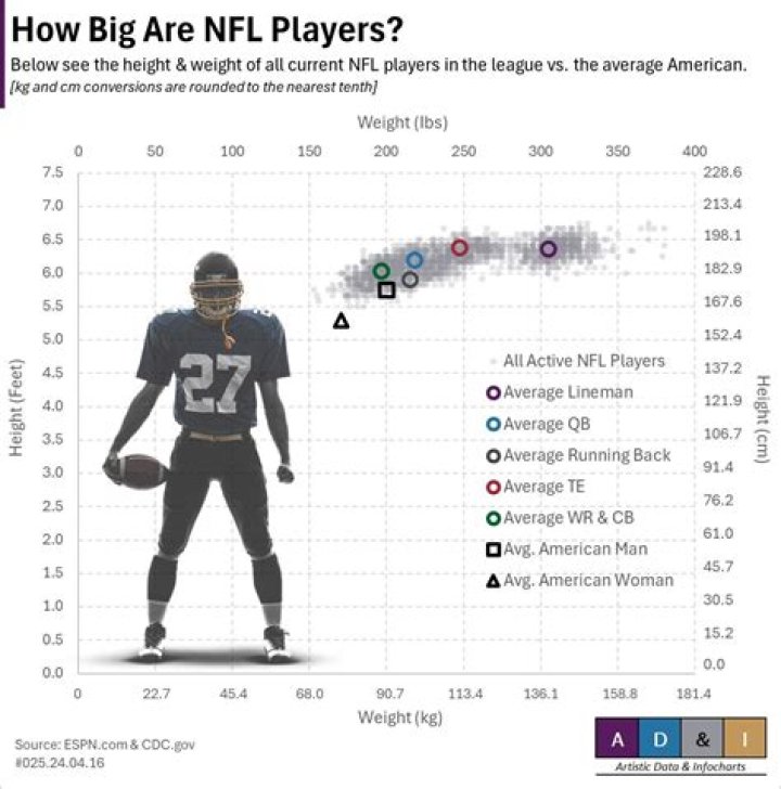 Does the NFL have a weight limit?