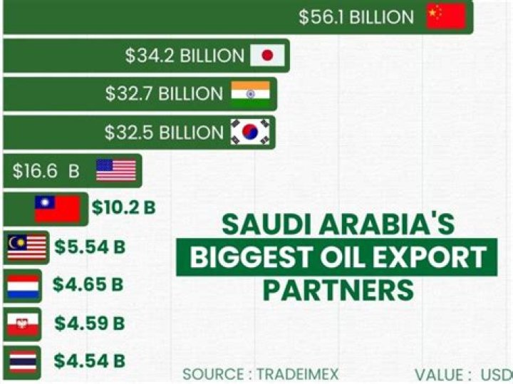 Does the UK buy oil from Saudi Arabia?