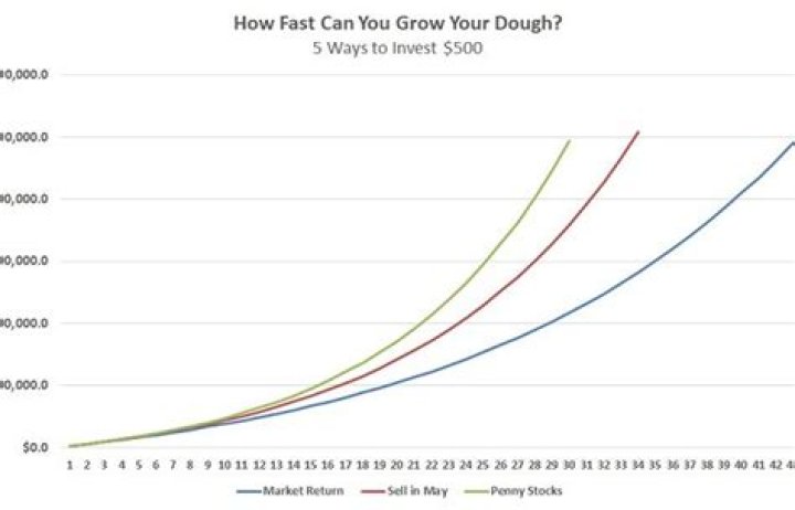 How can I invest 500 dollars for a quick return?