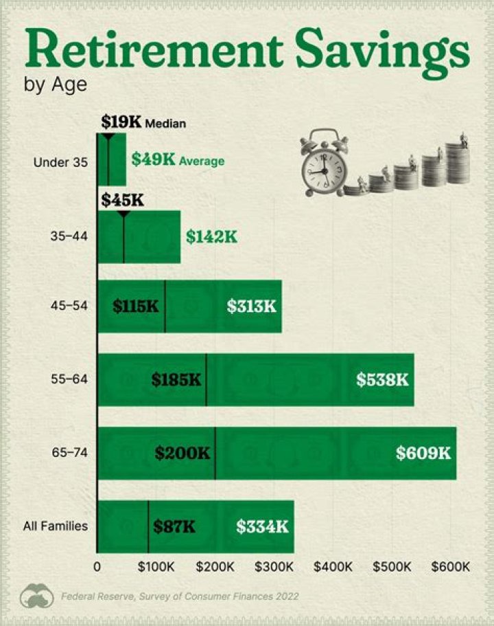 How can I retire at 62 with no savings?