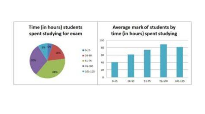 How can students show what they have learned?