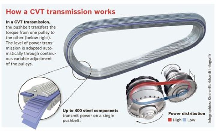 How can you tell the difference between CVT and automatic transmission?