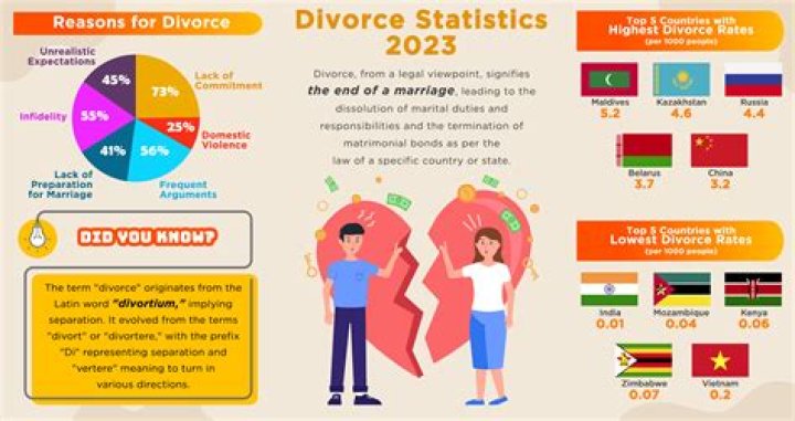 How common is divorce after 30 years?
