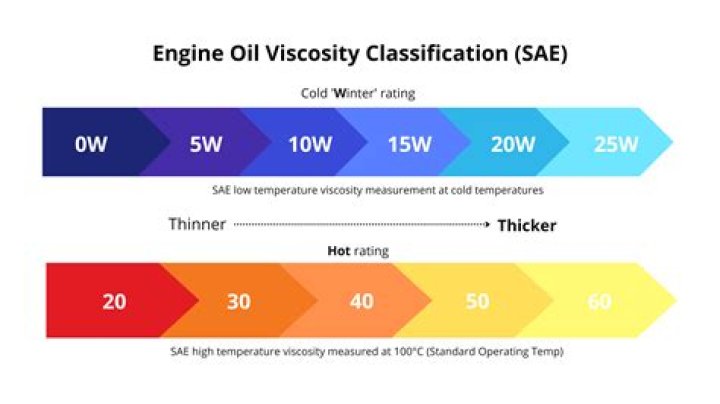 How do I choose oil grade?
