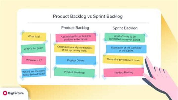 How do I organize my backlog?