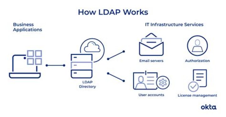 How do I test if LDAP is working?