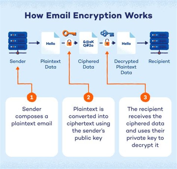 How do I view an encrypted email?