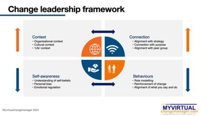 How do leaders manage change?