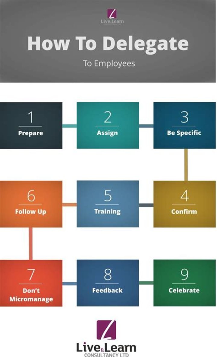 How do you delegate tasks to your staff?