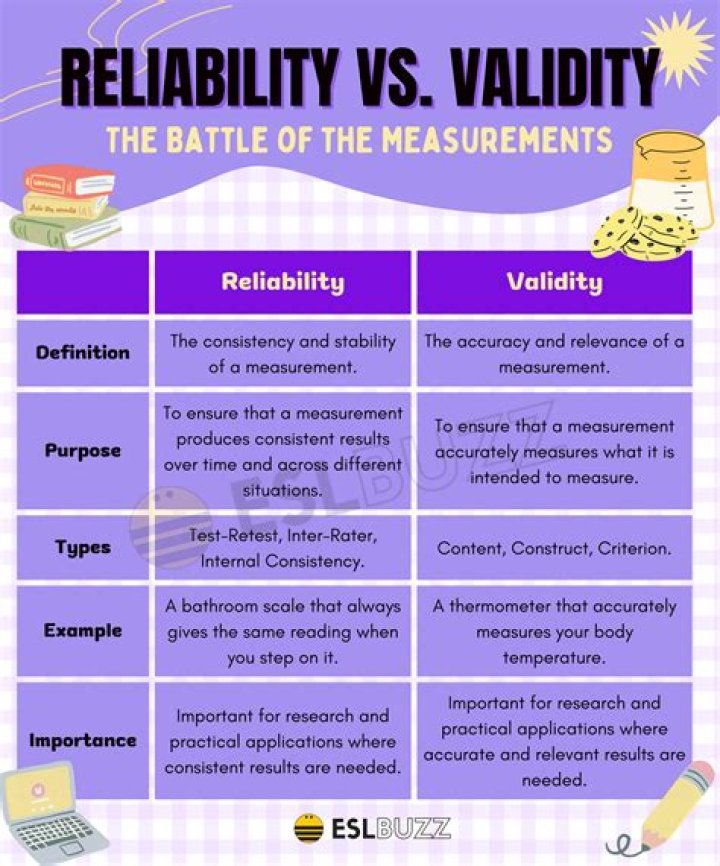 How do you determine reliability of a measurement?