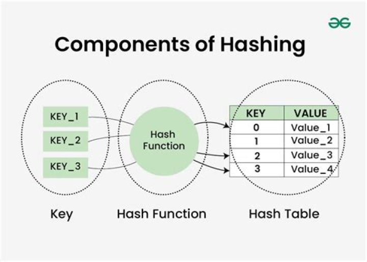 How do you hash a string in Java?