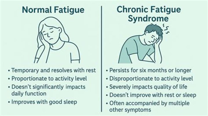 How do you prove chronic fatigue syndrome?